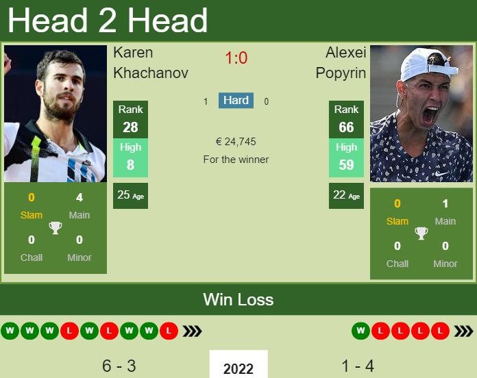 Prediction and head to head Karen Khachanov vs. Alexei Popyrin
