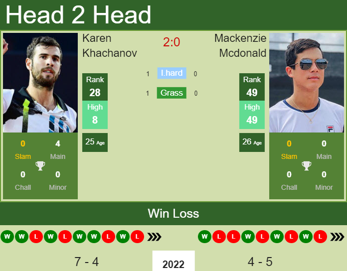 Mackenzie Mcdonald vs. Karen Khachanov Qatar ExxonMobil Open
