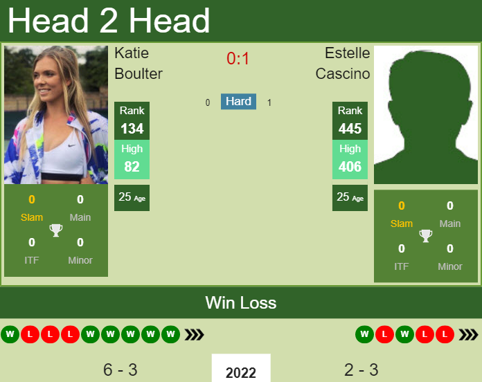 H2H, PREDICTION Katie Boulter vs Estelle Cascino | Lyon odds, preview, pick Prediction and head to head Katie Boulter vs. Estelle Cascino