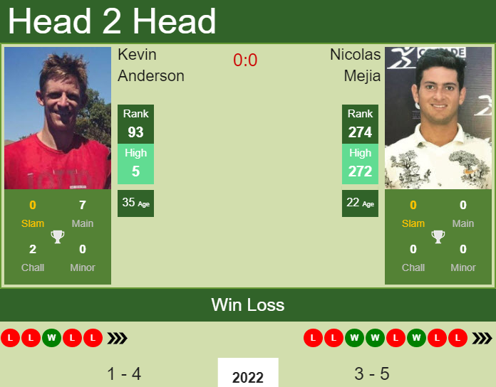 Prediction and head to head Kevin Anderson vs. Nicolas Mejia