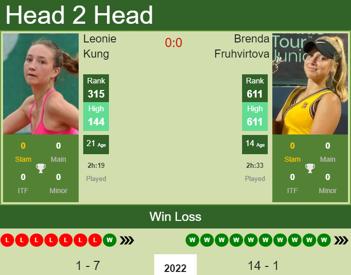 Prediction and head to head Leonie Kung vs. Brenda Fruhvirtova