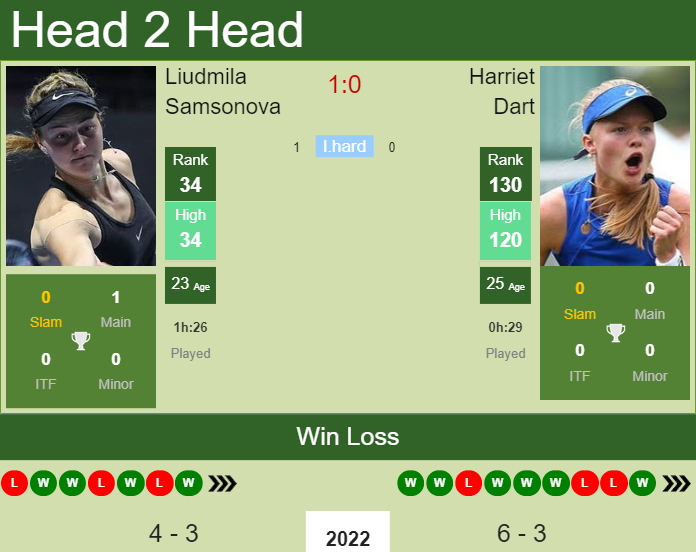 Prediction and head to head Liudmila Samsonova vs. Harriet Dart