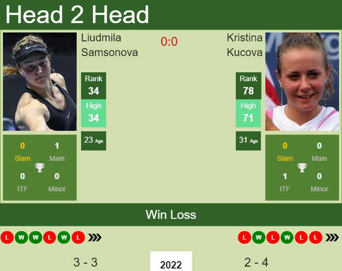 Prediction and head to head Liudmila Samsonova vs. Kristina Kucova