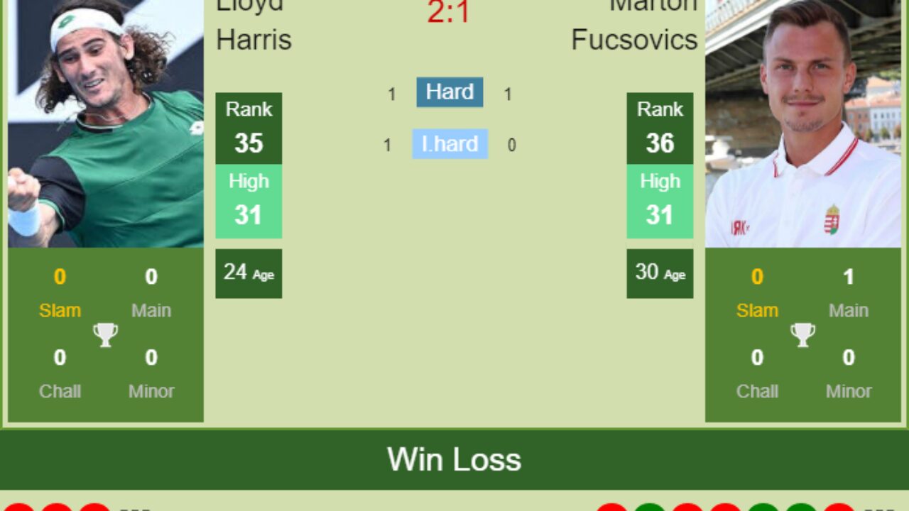 H2H, PREDICTION Lloyd Harris vs Marton Fucsovics Doha odds, preview, pick - Tennis Tonic