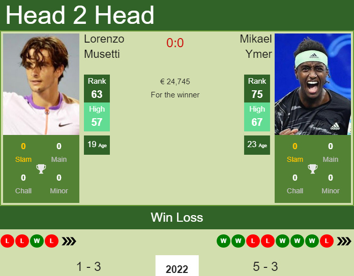 Prediction And Head To Head Lorenzo Musetti Vs. Mikael Ymer Htmkindkci Prediction and head to head Lorenzo Musetti vs. Mikael Ymer