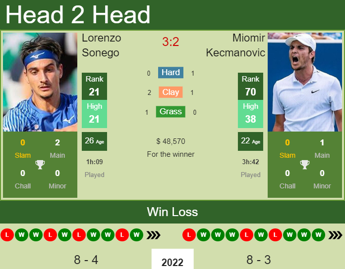 Lorenzo Sonego vs. Miomir Kecmanovic Rio Open 