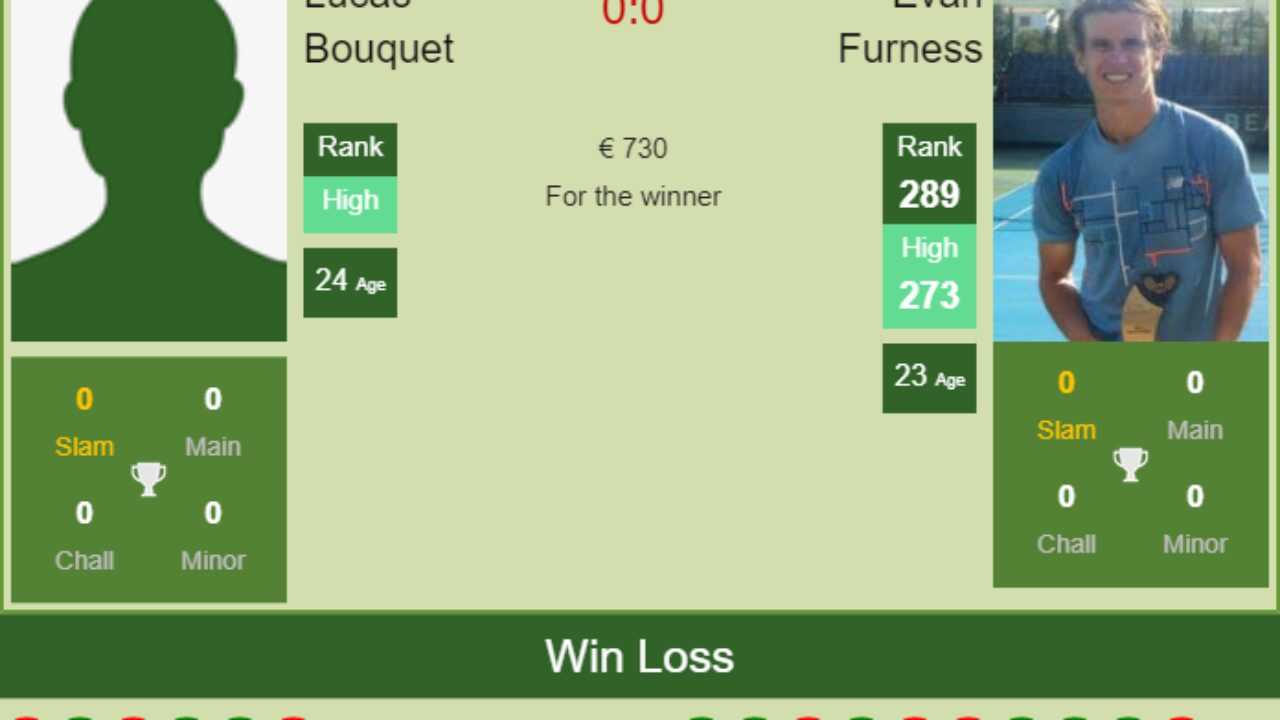H2H, PREDICTION Lucas Bouquet vs Evan Furness Cherbourg Challenger odds, preview, pick - Tennis Tonic