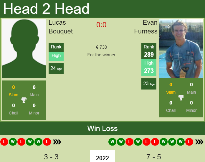 H2H, PREDICTION Lucas Bouquet vs Evan Furness | Cherbourg Challenger odds, preview, pick Prediction and head to head Lucas Bouquet vs. Evan Furness