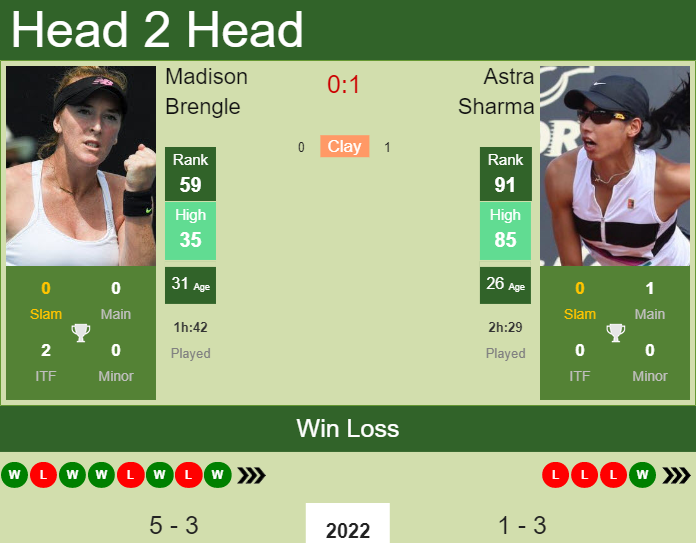 Prediction And Head To Head Madison Brengle Vs. Astra Sharma Cz5yb1zkqt Prediction and head to head Madison Brengle vs. Astra Sharma