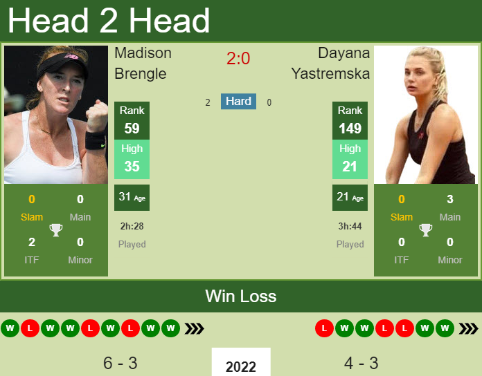 Prediction And Head To Head Madison Brengle Vs. Dayana Yastremska 38slpplr3j Prediction and head to head Madison Brengle vs. Dayana Yastremska