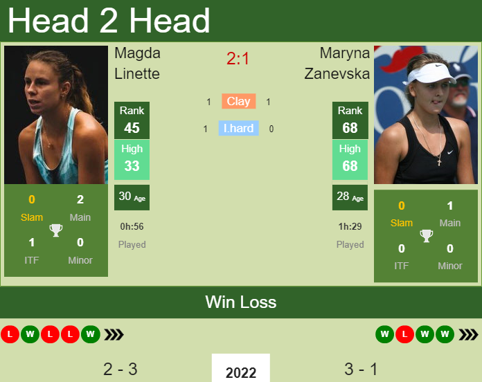 H2h Prediction Magda Linette Vs Maryna Zanevska Dubai Odds Preview Pick Tennis Tonic 0324