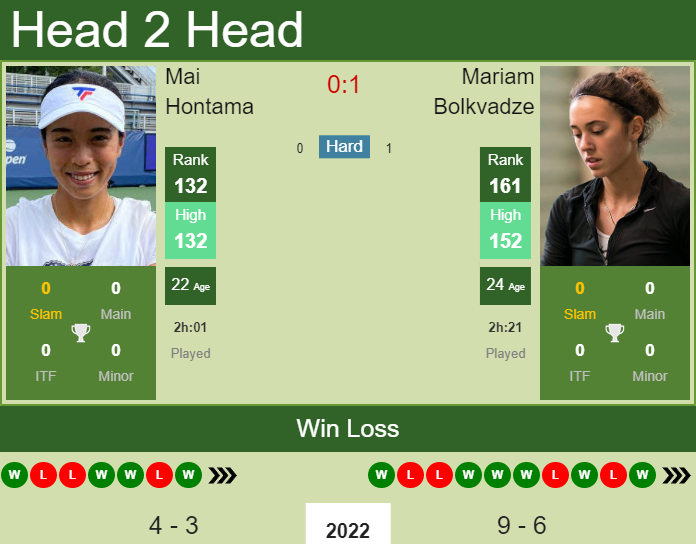 Prediction and head to head Mai Hontama vs. Mariam Bolkvadze