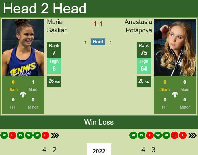 Maria Sakkari vs. Anastasia Potapova St. Petersburg Ladies Trophy 