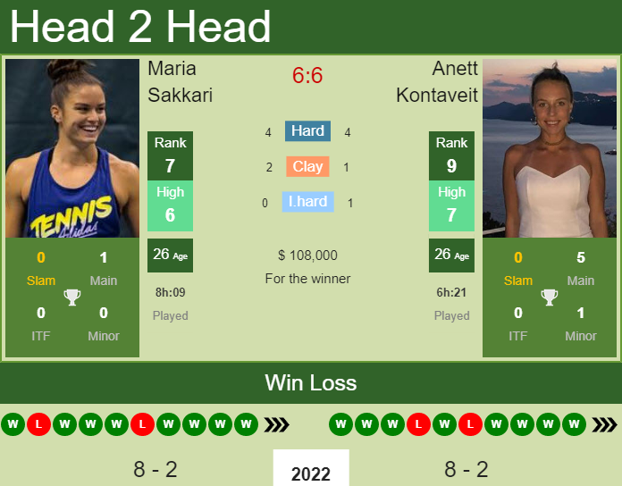 Prediction and head to head Maria Sakkari vs. Anett Kontaveit