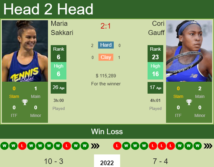 Gauff vs Sakkari Prediction: Can Gauff Beat Sakkari? (A Breakdown of Their Chances for Victory)