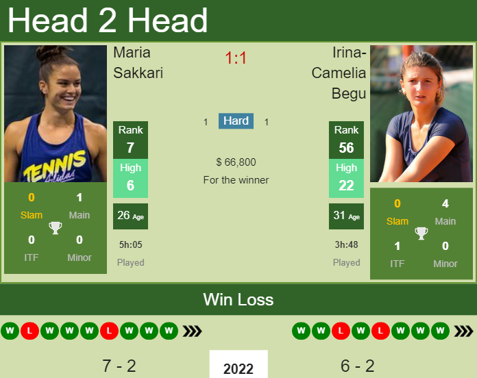 Prediction and head to head Maria Sakkari vs. Irina-Camelia Begu