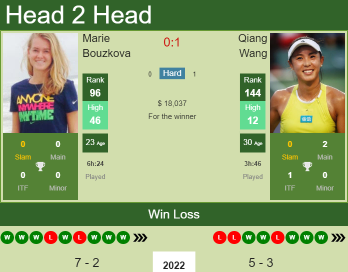 Prediction and head to head Marie Bouzkova vs. Qiang Wang