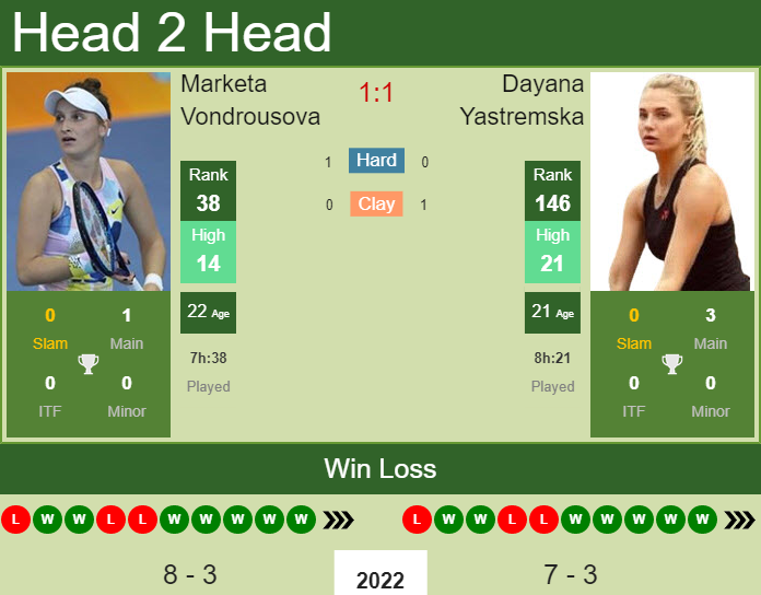 Dayana Yastremska vs. Marketa Vondrousova Dubai Duty Free Championships 