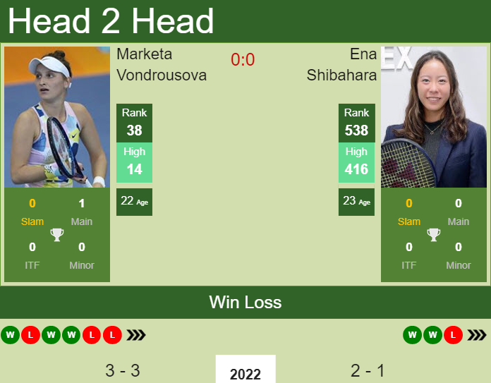 H2H, PREDICTION Marketa Vondrousova Vs Ena Shibahara | Dubai Odds ...