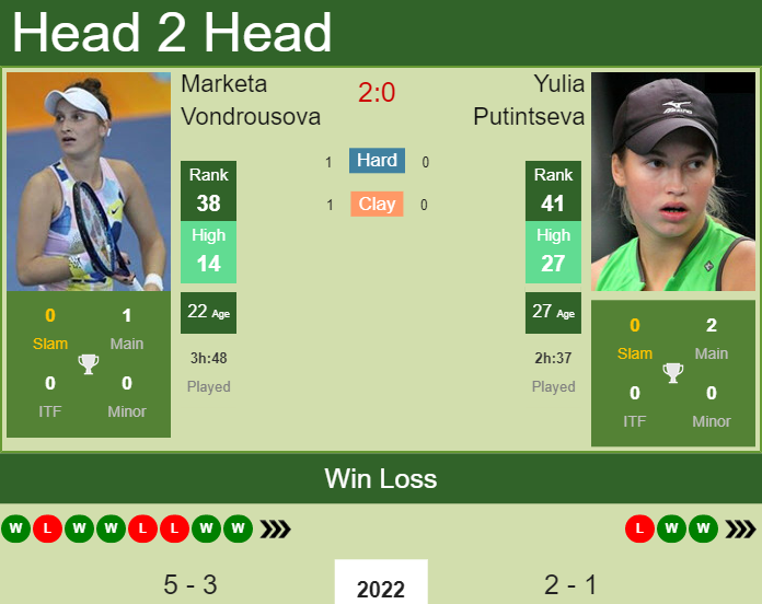 H2H, PREDICTION Marketa Vondrousova Vs Yulia Putintseva | Dubai Odds ...