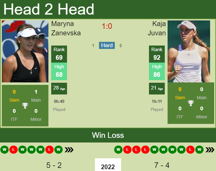 Prediction and head to head Maryna Zanevska vs. Kaja Juvan