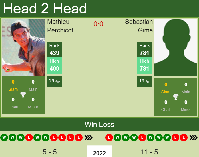 Prediction and head to head Mathieu Perchicot vs. Sebastian Gima
