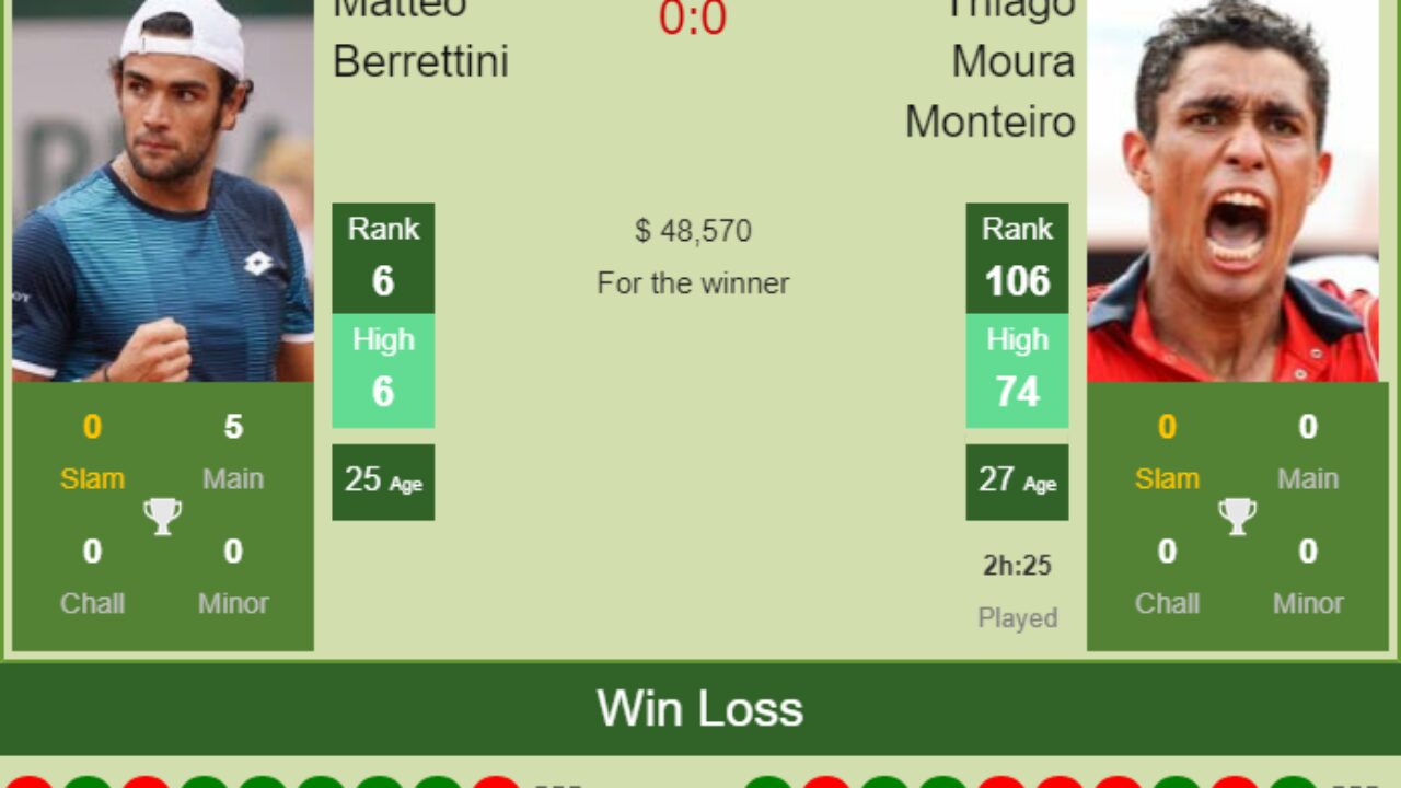 H2H, PREDICTION Matteo Berrettini vs Thiago Moura Monteiro Rio De Janeiro odds, preview, pick - Tennis Tonic