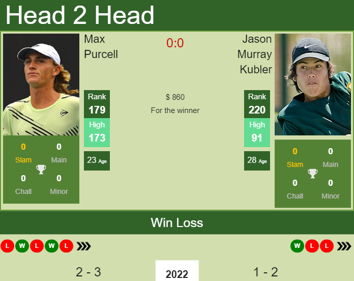 Max Purcell vs. Jason Murray Kubler the Bengalaru 2 Challenger