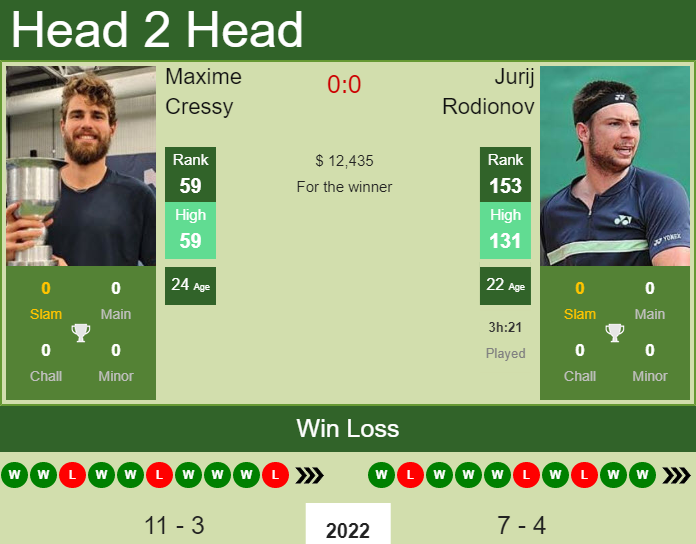 Prediction And Head To Head Maxime Cressy Vs. Jurij Rodionov Evhe0bl0qq Prediction and head to head Maxime Cressy vs. Jurij Rodionov