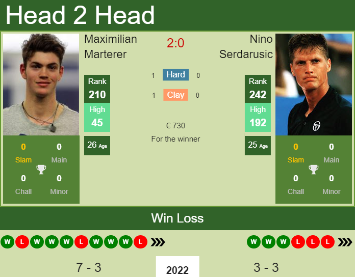 Prediction And Head To Head Maximilian Marterer Vs. Nino Serdarusic Supt5g2ade Prediction and head to head Maximilian Marterer vs. Nino Serdarusic