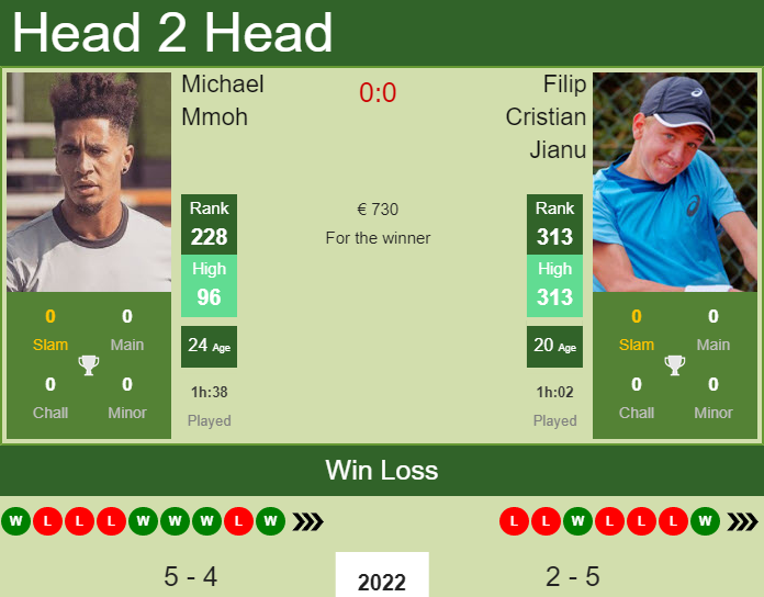 Prediction And Head To Head Michael Mmoh Vs. Filip Cristian Jianu 4kpvzqbzxi Prediction and head to head Michael Mmoh vs. Filip Cristian Jianu