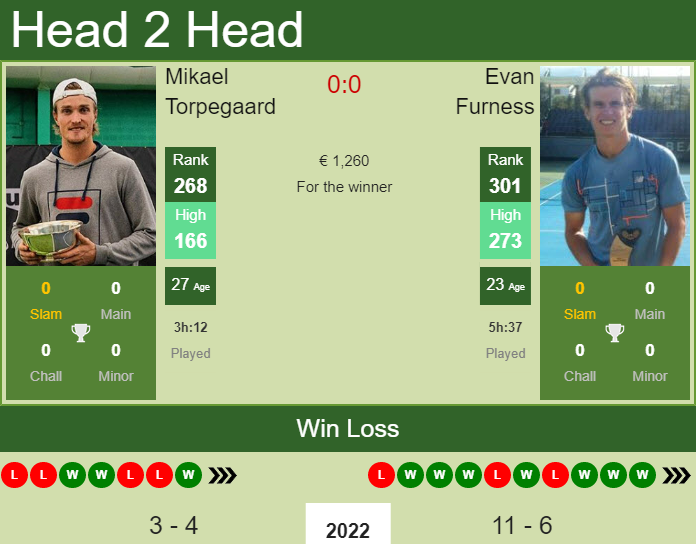 Prediction and head to head Mikael Torpegaard vs. Evan Furness