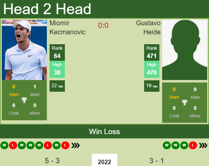 Prediction and head to head Miomir Kecmanovic vs. Gustavo Heide