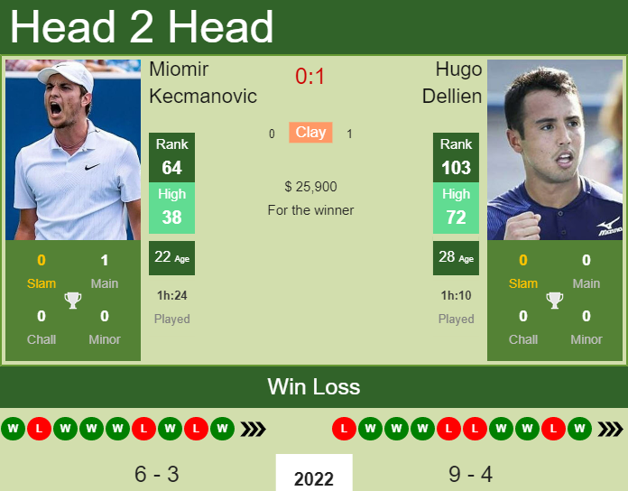 Prediction And Head To Head Miomir Kecmanovic Vs. Hugo Dellien Ly9ukzaix2 Prediction and head to head Miomir Kecmanovic vs. Hugo Dellien