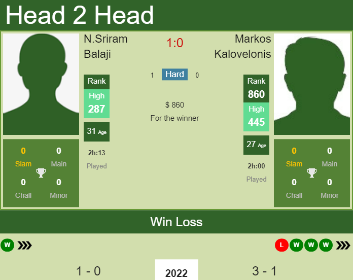 H2H, PREDICTION N.Sriram Balaji vs Markos Kalovelonis | Bengalaru 2 Challenger odds, preview, pick Prediction and head to head N.Sriram Balaji vs. Markos Kalovelonis