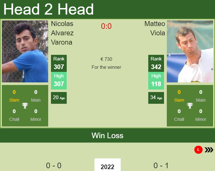 Prediction and head to head Nicolas Alvarez Varona vs. Matteo Viola