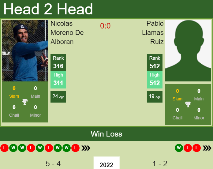 Prediction and head to head Nicolas Moreno De Alboran vs. Pablo Llamas Ruiz