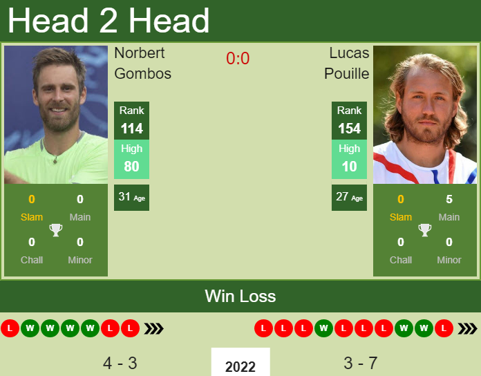 Prediction And Head To Head Norbert Gombos Vs. Lucas Pouille Lub2dvqkhk Prediction and head to head Norbert Gombos vs. Lucas Pouille