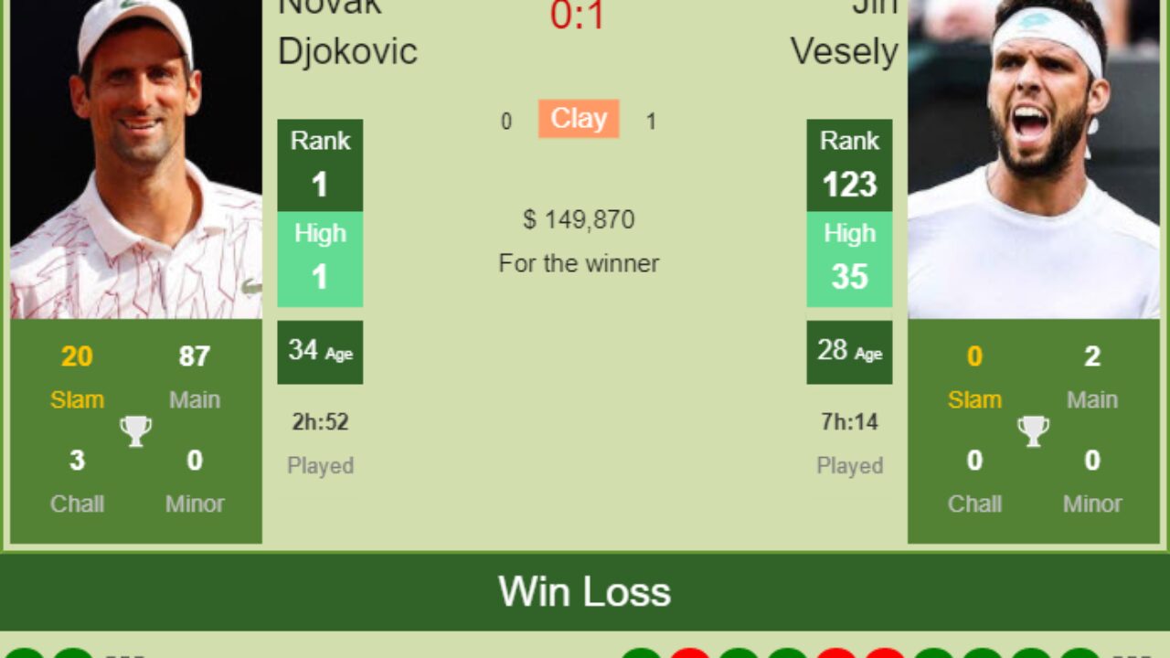 H2H, PREDICTION Novak Djokovic vs Jiri Vesely Dubai odds, preview, pick - Tennis Tonic
