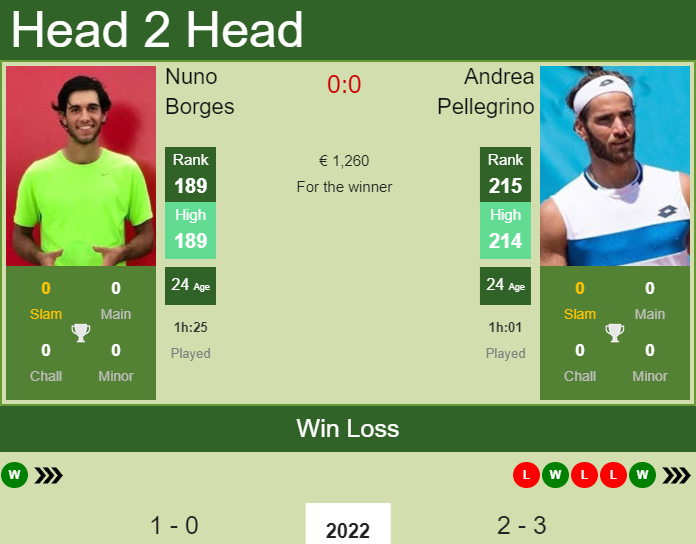 Prediction and head to head Nuno Borges vs. Andrea Pellegrino