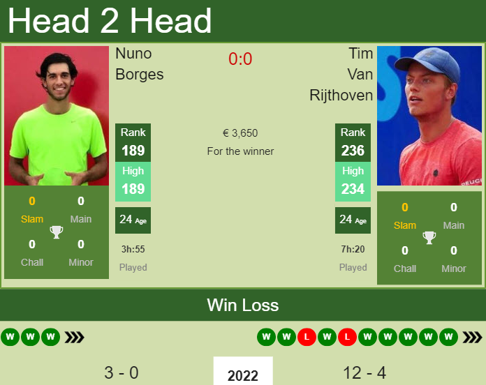 Prediction and head to head Nuno Borges vs. Tim Van Rijthoven