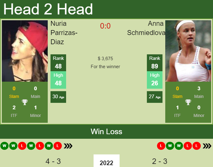 Prediction And Head To Head Nuria Parrizas Diaz Vs. Anna Schmiedlova T9bwdkx3xm Prediction and head to head Nuria Parrizas-Diaz vs. Anna Schmiedlova