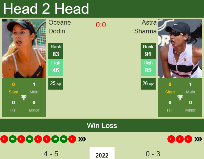 Prediction and head to head Oceane Dodin vs. Astra Sharma