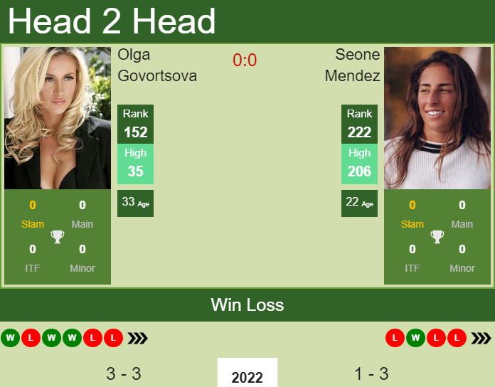 Prediction and head to head Olga Govortsova vs. Seone Mendez