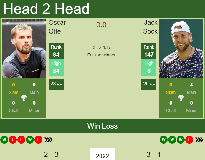 Jack Sock vs. Oscar Otte Dallas Open