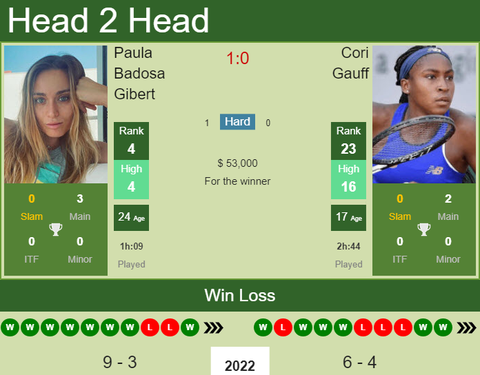 Cori Gauff vs. Paula Badosa Gibert Qatar TotalEnergies Open