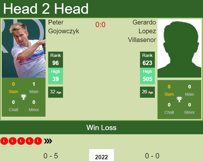 H2H, PREDICTION Peter Gojowczyk Vs Gerardo Lopez Villasenor | Acapulco ...