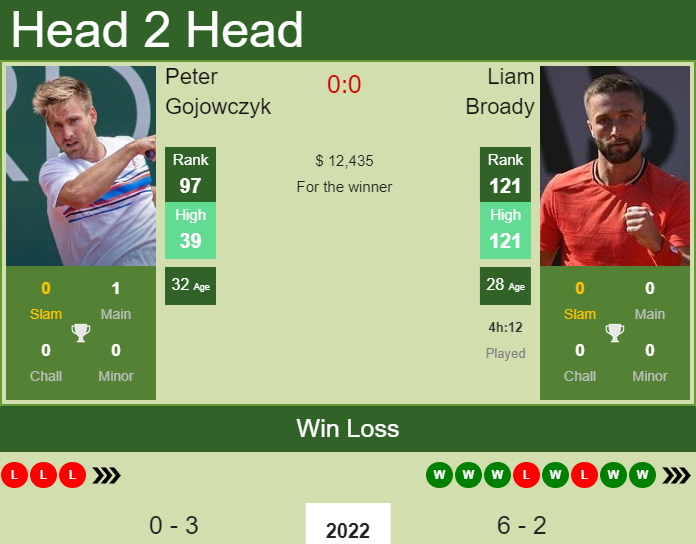 Prediction And Head To Head Peter Gojowczyk Vs. Liam Broady Hwyaoesuup Prediction and head to head Peter Gojowczyk vs. Liam Broady