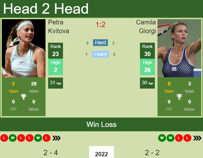 Kvitova vs Giorgi: Match Preview (Everything You Need to Know Before the Game)