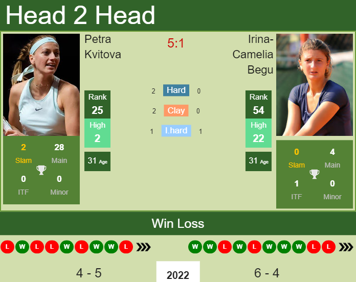 Prediction And Head To Head Petra Kvitova Vs. Irina Camelia Begu Lxjjy94ii3 Prediction and head to head Petra Kvitova vs. Irina-Camelia Begu